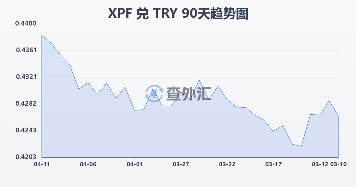 太平洋法郎兑土耳其里拉(XPF/TRY)近90天汇率走势图