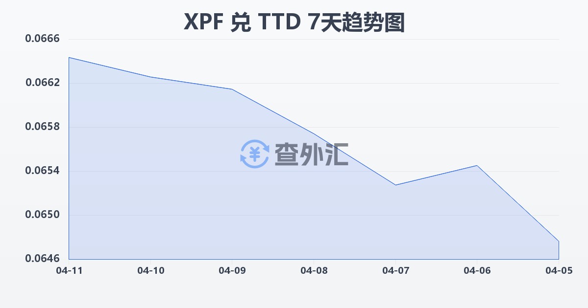太平洋法郎兑特立尼达和多巴哥元(XPF/TTD)近7天汇率走势图