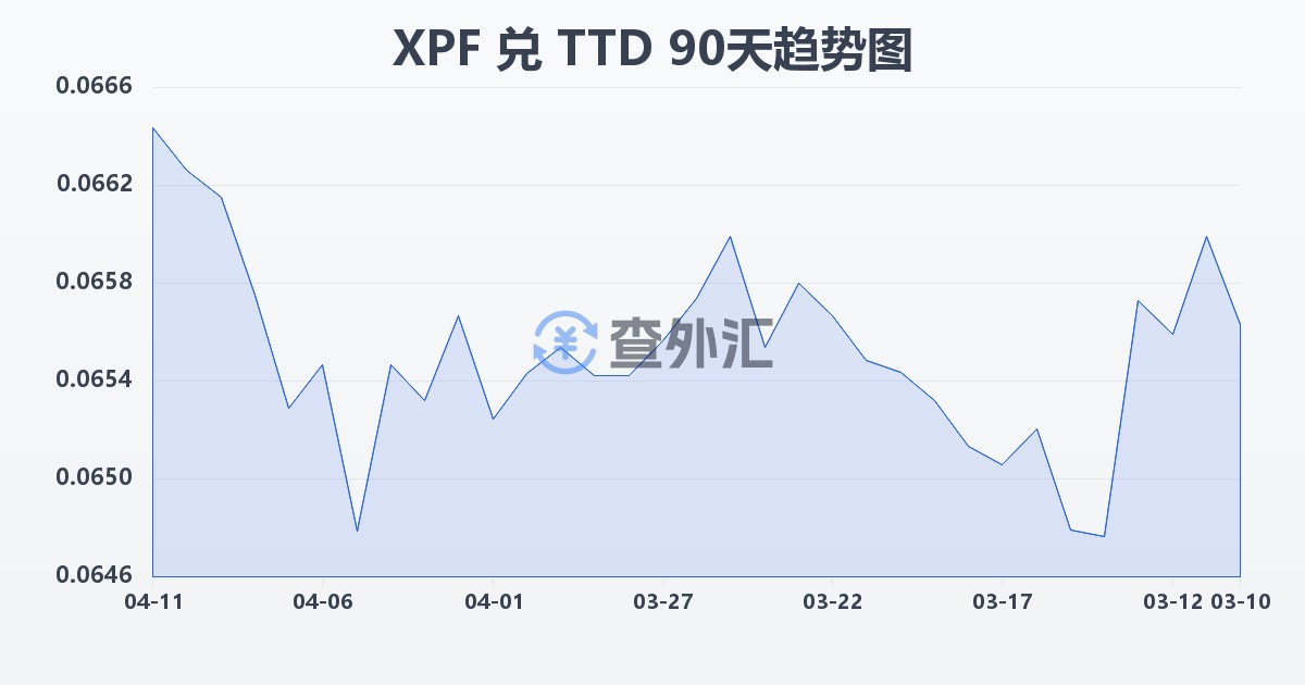 太平洋法郎兑特立尼达和多巴哥元(XPF/TTD)近90天汇率走势图