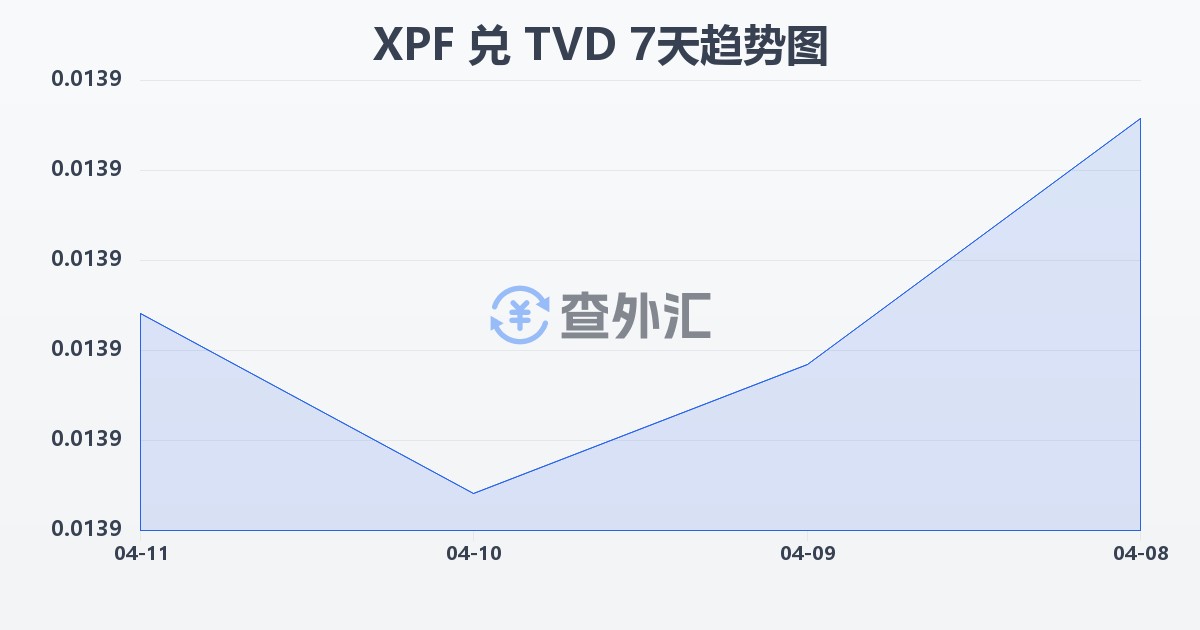 太平洋法郎兑图瓦卢元(XPF/TVD)近7天汇率走势图