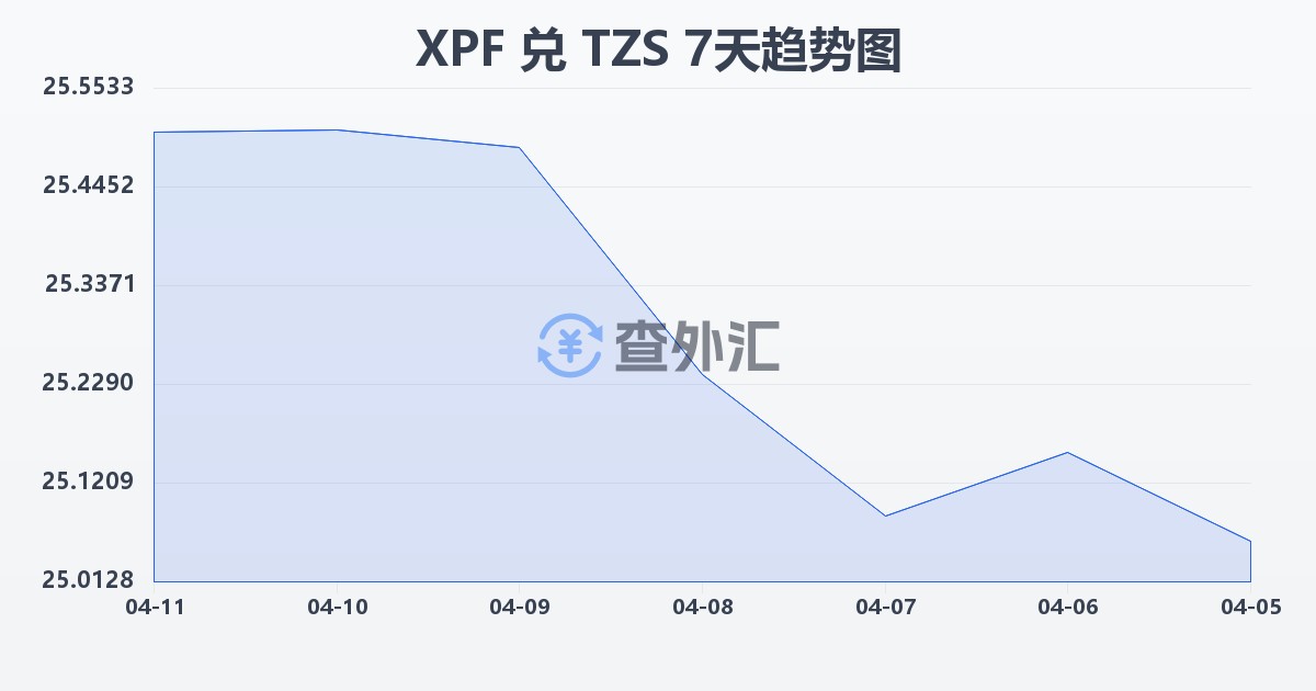 太平洋法郎兑坦桑尼亚先令(XPF/TZS)近7天汇率走势图