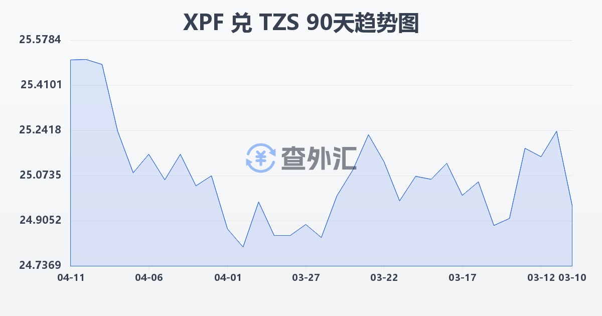 太平洋法郎兑坦桑尼亚先令(XPF/TZS)近90天汇率走势图