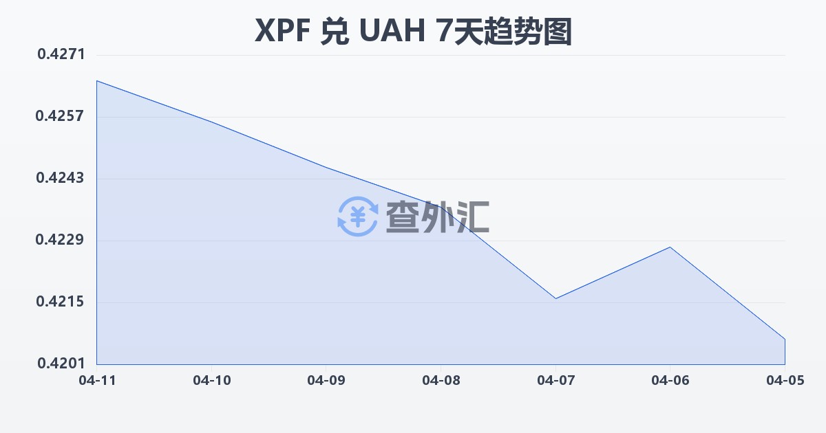 太平洋法郎兑乌克兰格里夫纳(XPF/UAH)近7天汇率走势图