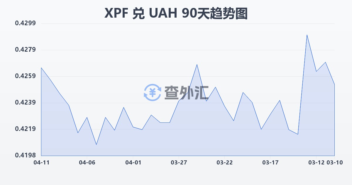 太平洋法郎兑乌克兰格里夫纳(XPF/UAH)近90天汇率走势图