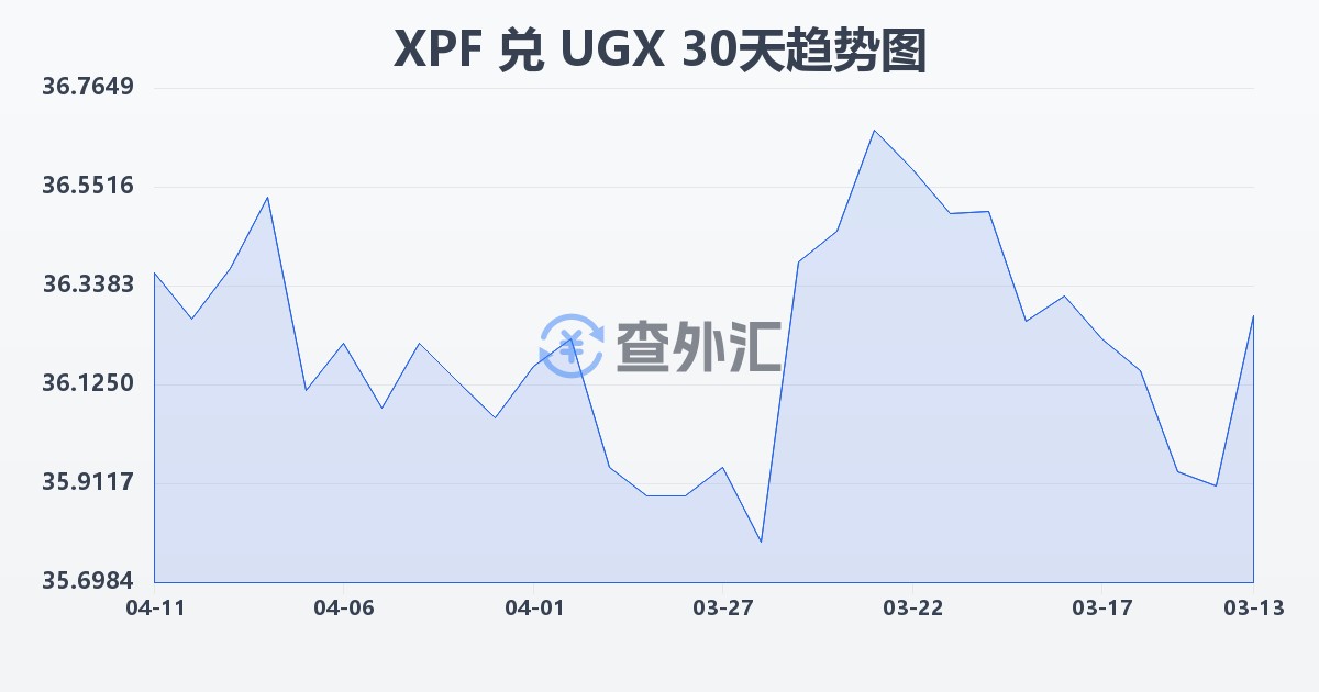 太平洋法郎兑乌干达先令(XPF/UGX)近30天汇率走势图