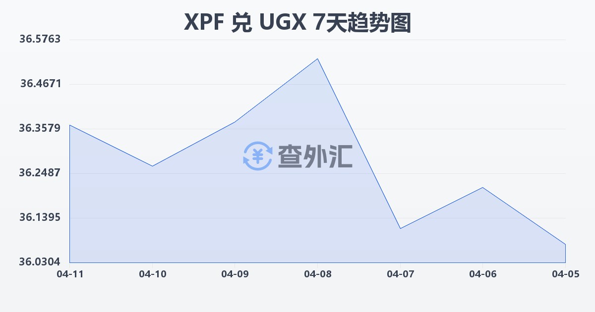 太平洋法郎兑乌干达先令(XPF/UGX)近7天汇率走势图
