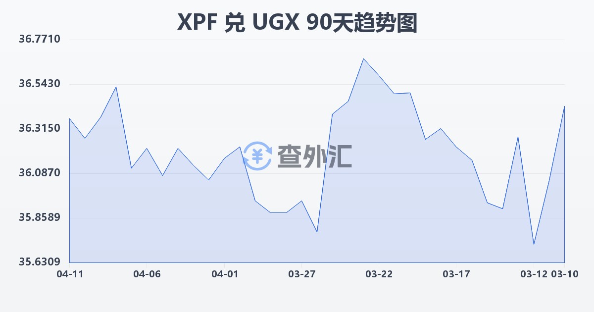 太平洋法郎兑乌干达先令(XPF/UGX)近90天汇率走势图