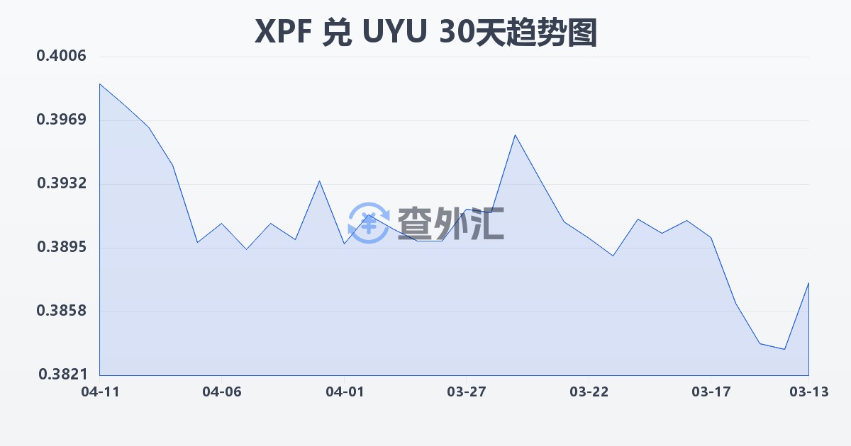 太平洋法郎兑乌拉圭比索(XPF/UYU)近30天汇率走势图