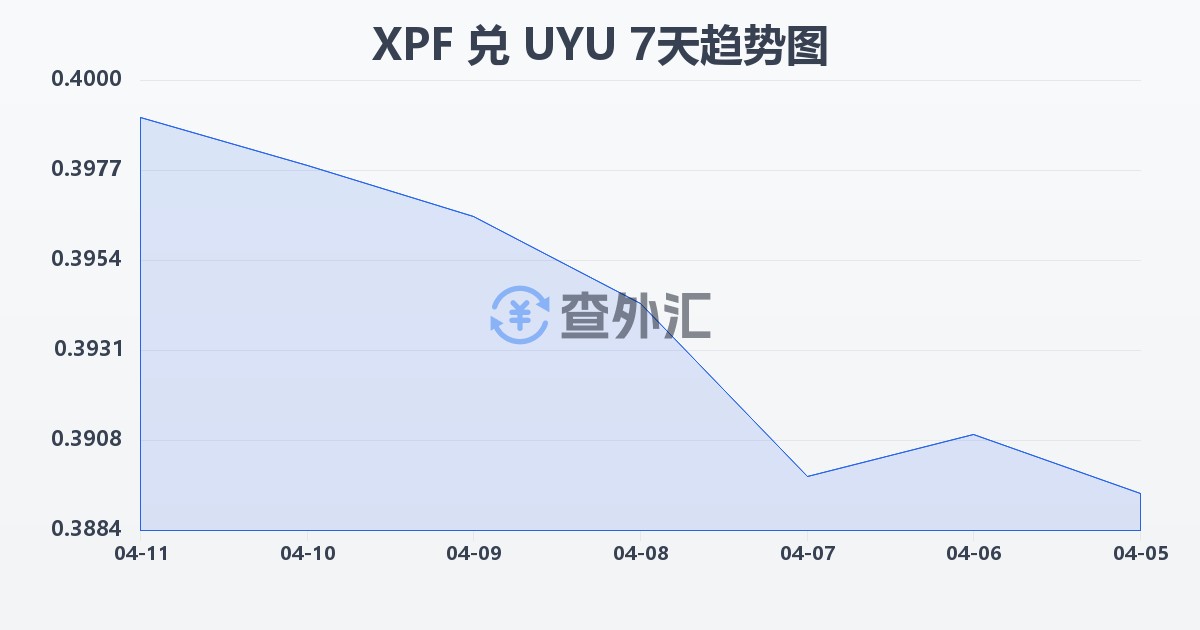 太平洋法郎兑乌拉圭比索(XPF/UYU)近7天汇率走势图