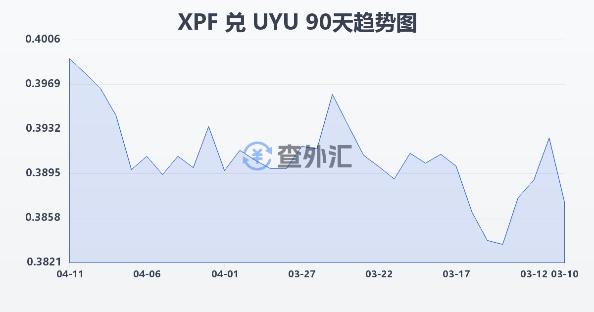 太平洋法郎兑乌拉圭比索(XPF/UYU)近90天汇率走势图