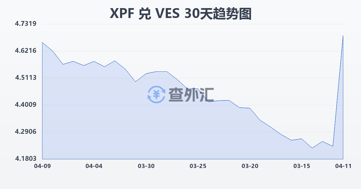 太平洋法郎兑委内瑞拉玻利瓦尔(XPF/VES)近30天汇率走势图