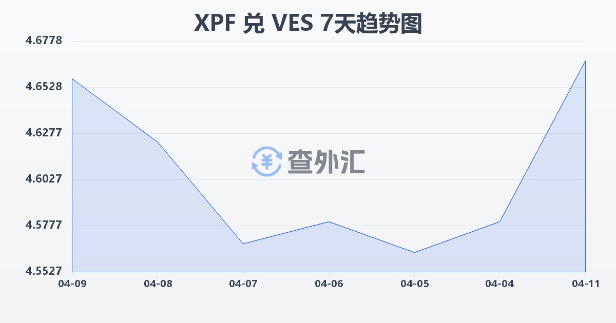 太平洋法郎兑委内瑞拉玻利瓦尔(XPF/VES)近7天汇率走势图