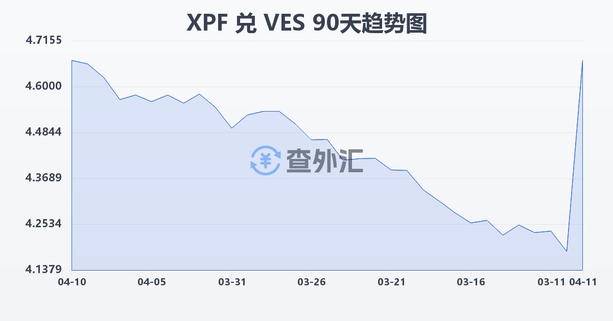 太平洋法郎兑委内瑞拉玻利瓦尔(XPF/VES)近90天汇率走势图