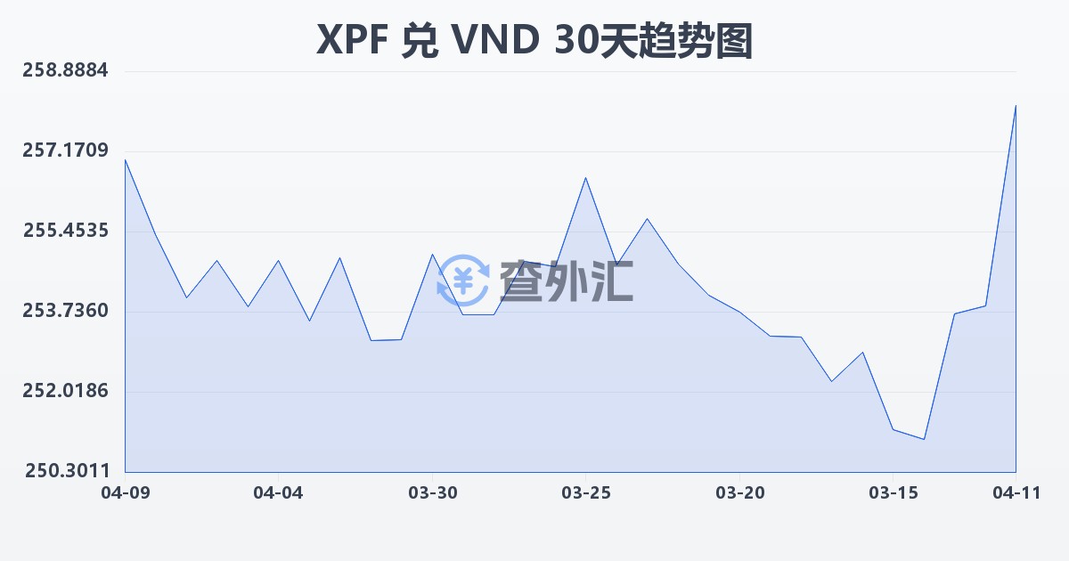 太平洋法郎兑越南盾(XPF/VND)近30天汇率走势图