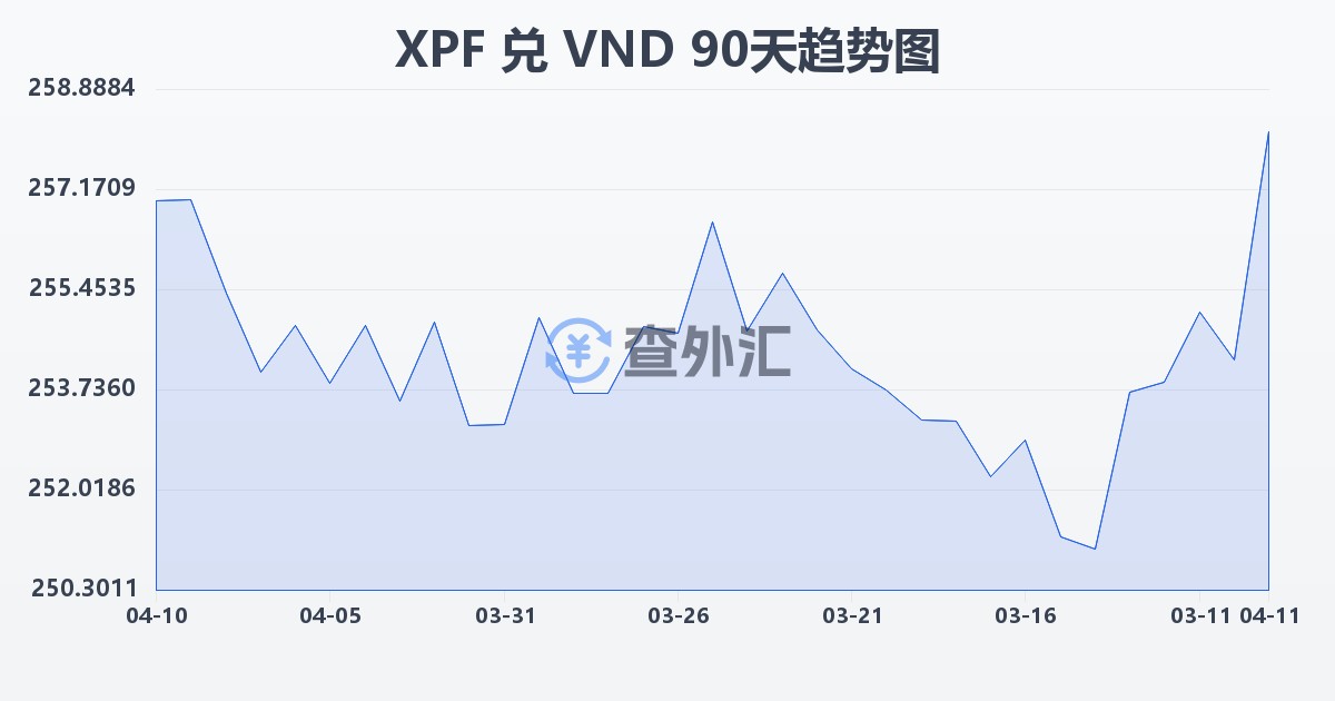 太平洋法郎兑越南盾(XPF/VND)近90天汇率走势图