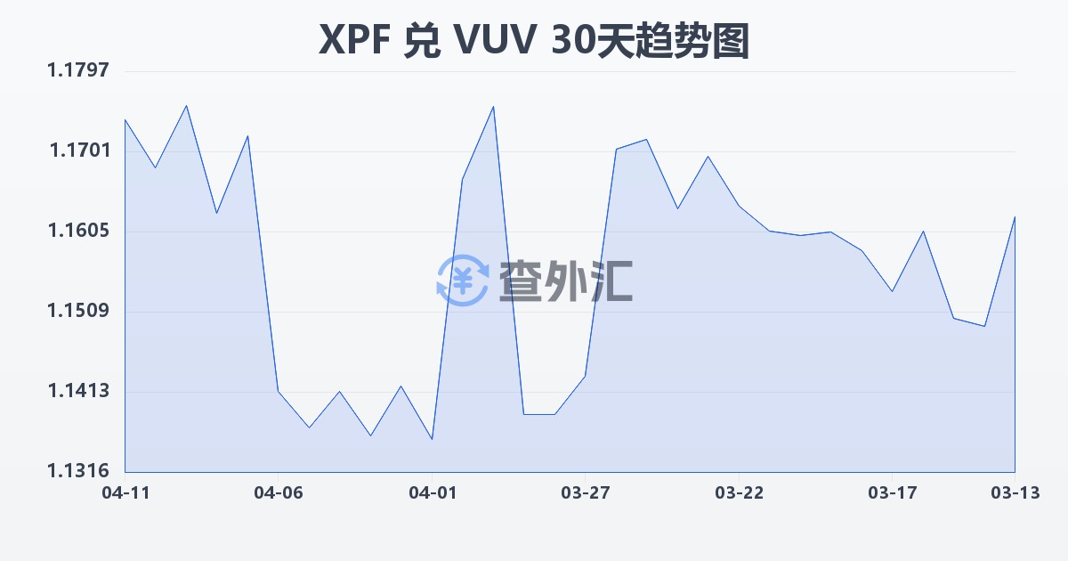 太平洋法郎兑瓦努阿图瓦图(XPF/VUV)近30天汇率走势图