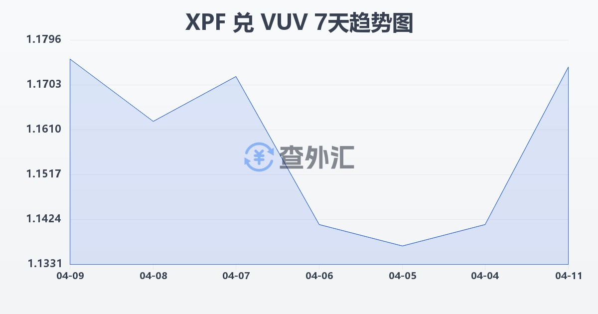 太平洋法郎兑瓦努阿图瓦图(XPF/VUV)近7天汇率走势图