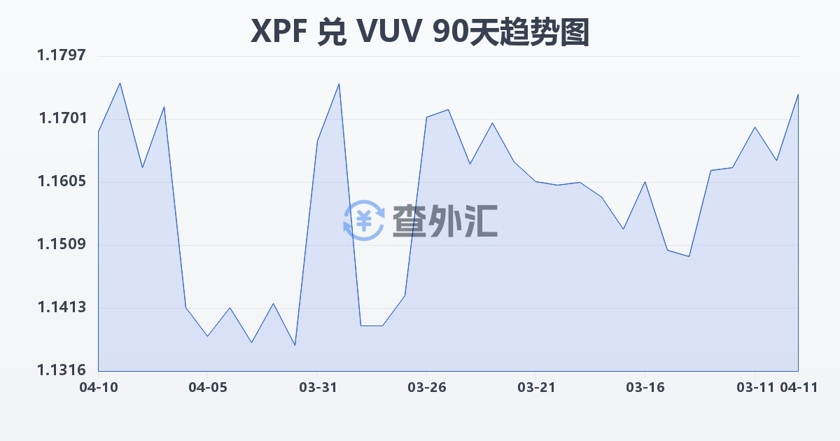 太平洋法郎兑瓦努阿图瓦图(XPF/VUV)近90天汇率走势图