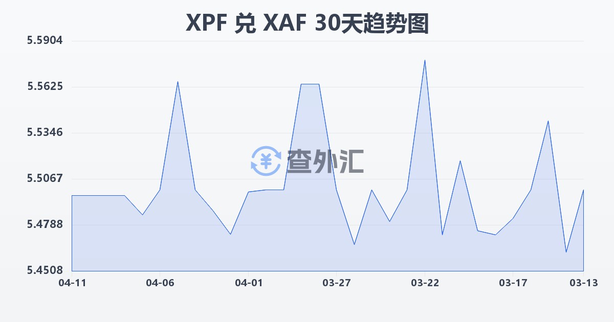 太平洋法郎兑中非法郎(XPF/XAF)近30天汇率走势图