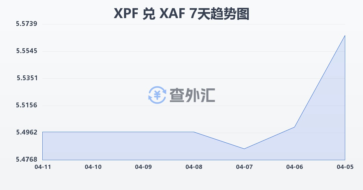 太平洋法郎兑中非法郎(XPF/XAF)近7天汇率走势图