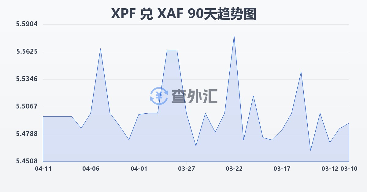 太平洋法郎兑中非法郎(XPF/XAF)近90天汇率走势图