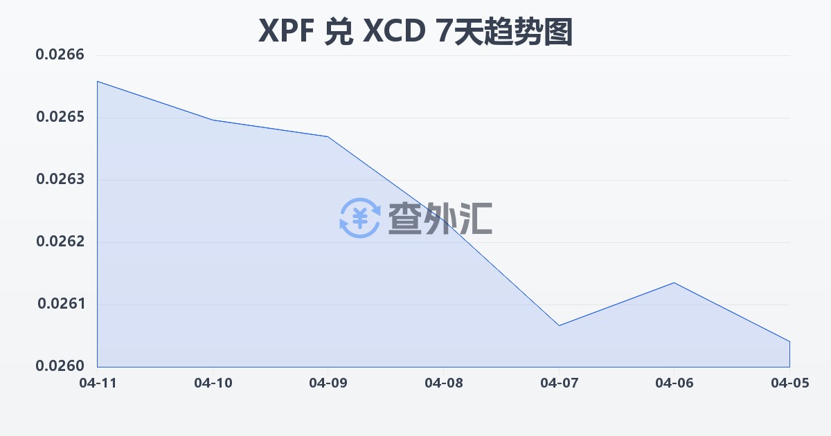 太平洋法郎兑东加勒比元(XPF/XCD)近7天汇率走势图