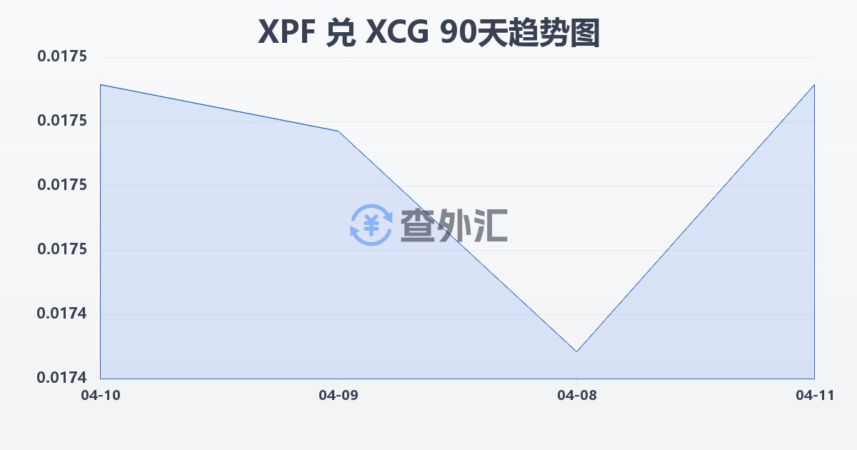 太平洋法郎兑加勒比盾(XPF/XCG)近90天汇率走势图