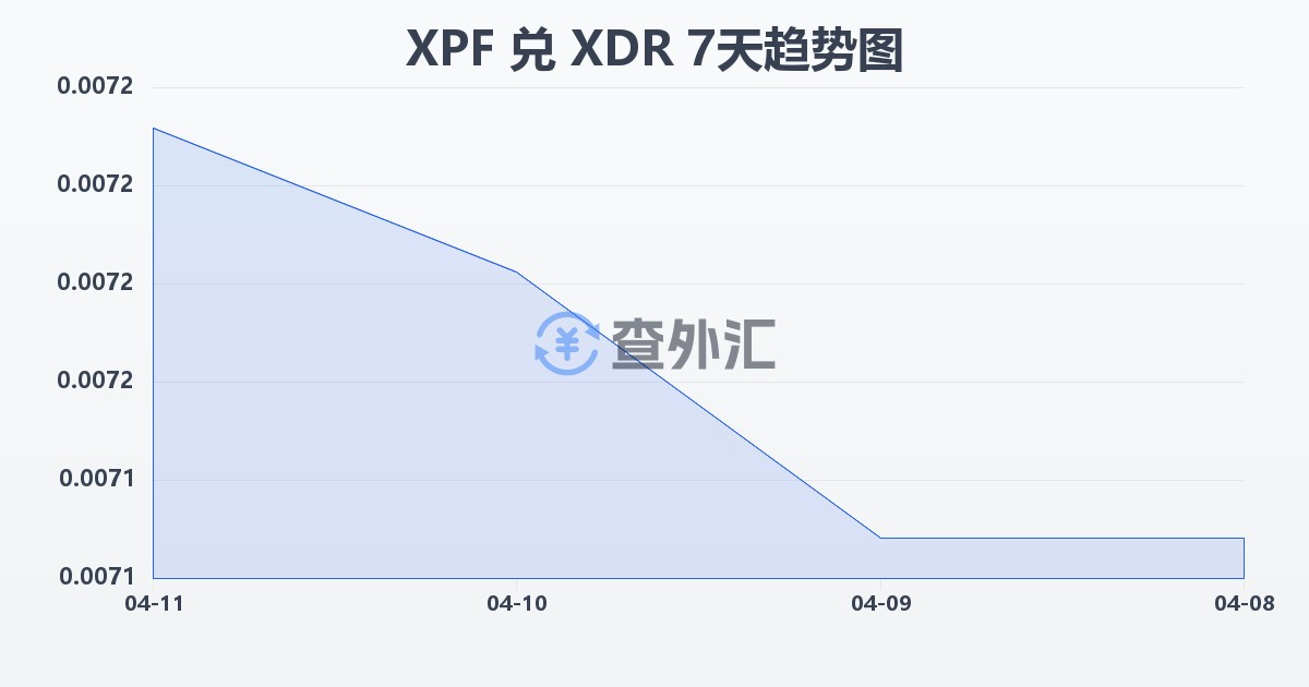 太平洋法郎兑特别提款权(XPF/XDR)近7天汇率走势图