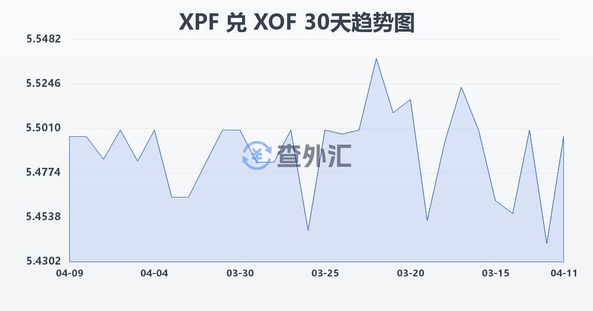 太平洋法郎兑西非法郎(XPF/XOF)近30天汇率走势图