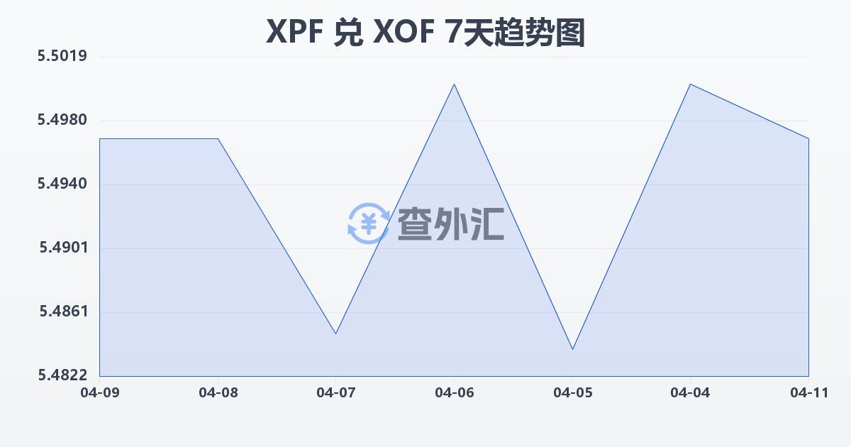太平洋法郎兑西非法郎(XPF/XOF)近7天汇率走势图