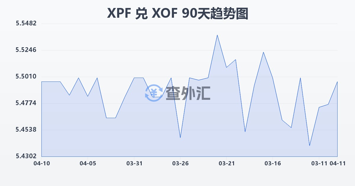 太平洋法郎兑西非法郎(XPF/XOF)近90天汇率走势图