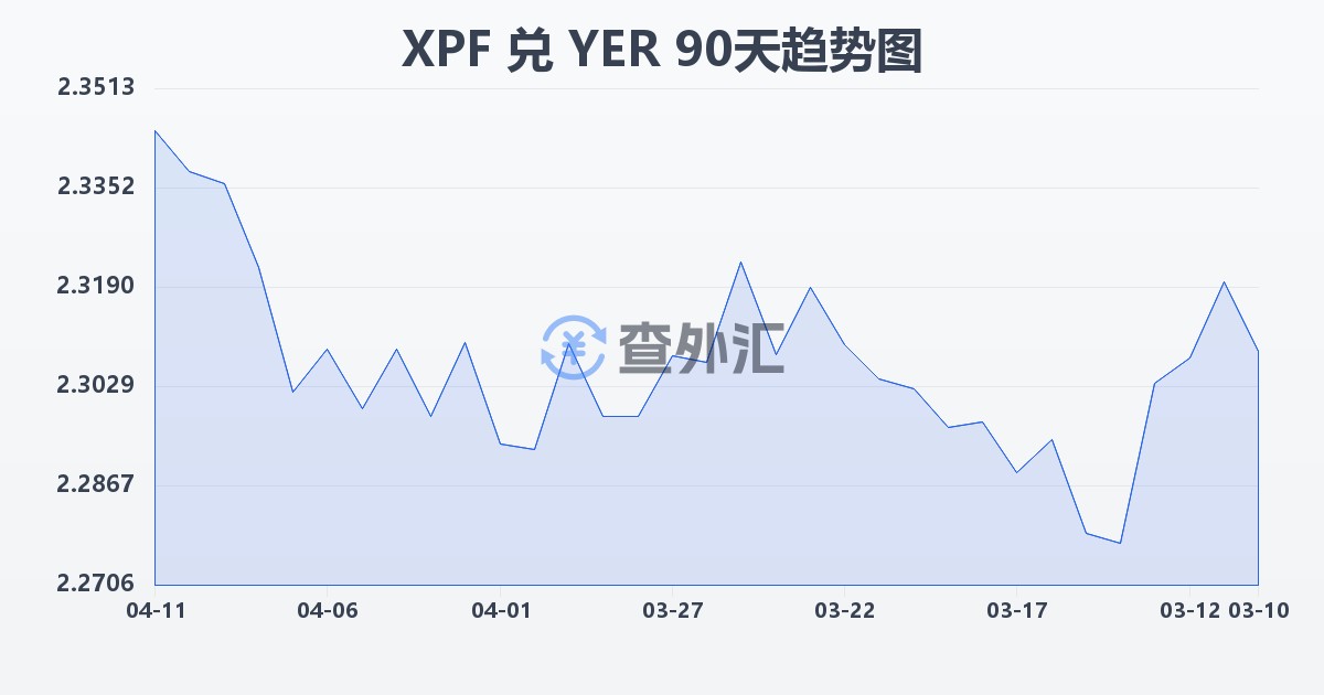 太平洋法郎兑也门里亚尔(XPF/YER)近90天汇率走势图