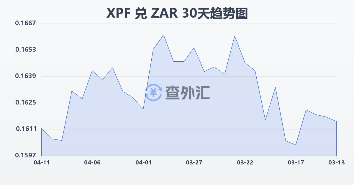 太平洋法郎兑南非兰特(XPF/ZAR)近30天汇率走势图