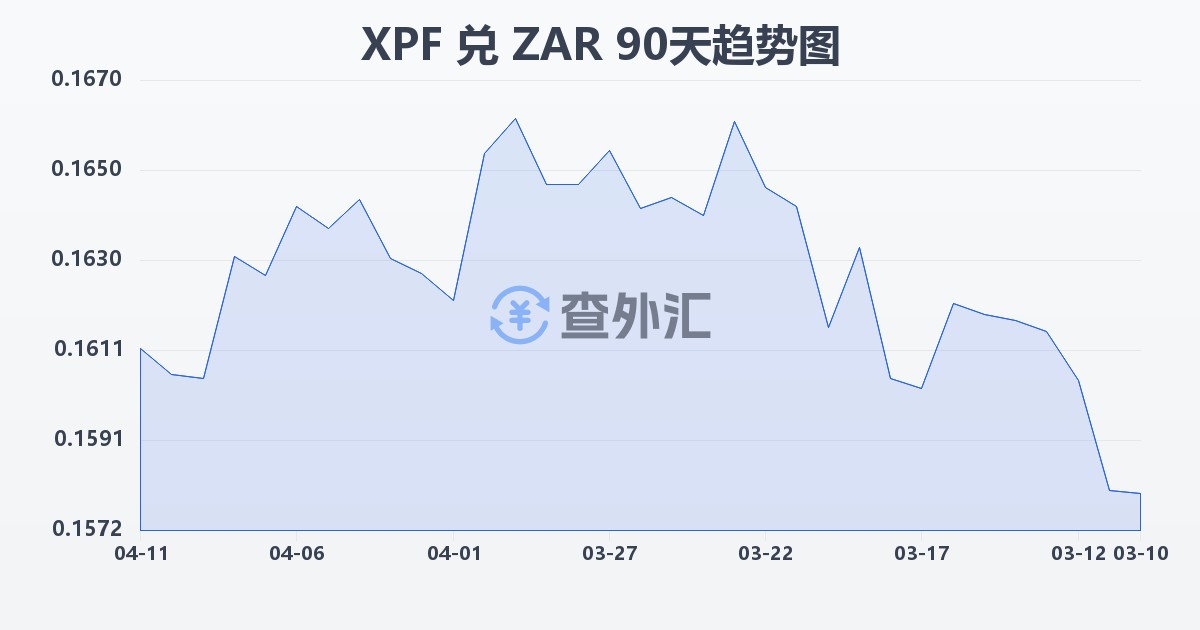 太平洋法郎兑南非兰特(XPF/ZAR)近90天汇率走势图