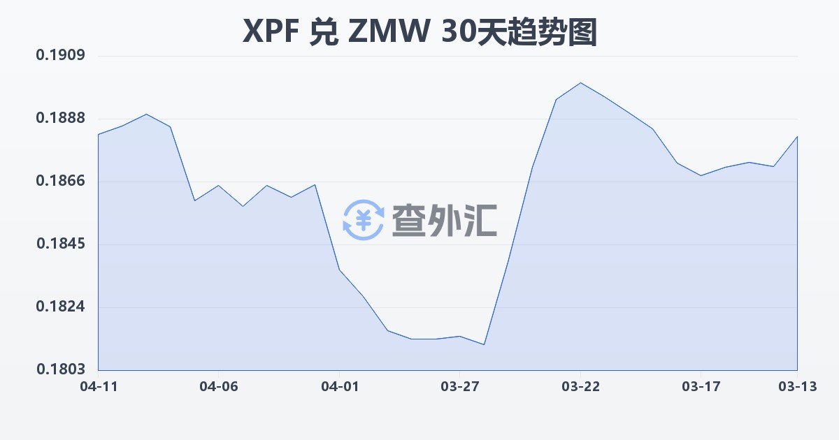 太平洋法郎兑赞比亚克瓦查(XPF/ZMW)近30天汇率走势图
