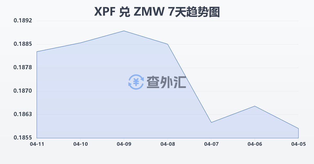 太平洋法郎兑赞比亚克瓦查(XPF/ZMW)近7天汇率走势图