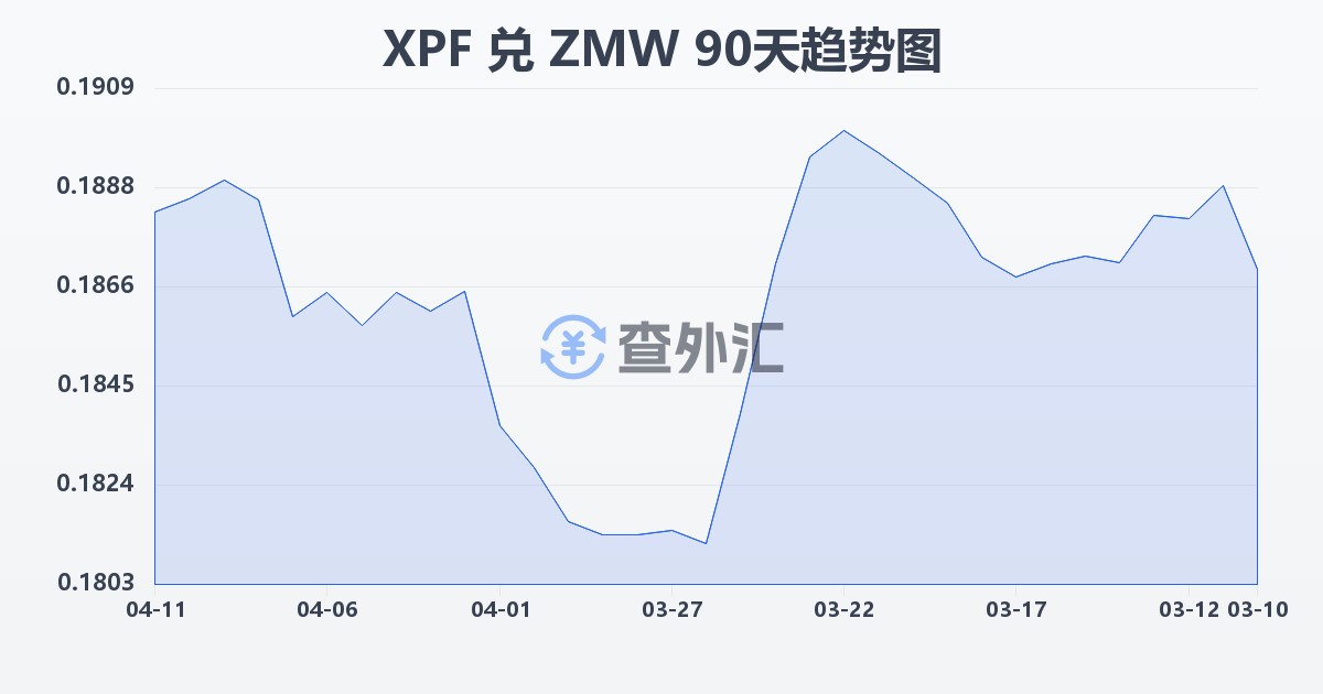 太平洋法郎兑赞比亚克瓦查(XPF/ZMW)近90天汇率走势图