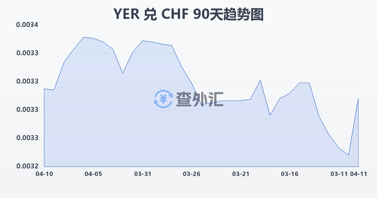 也门里亚尔兑瑞士法郎(YER/CHF)近90天汇率走势图