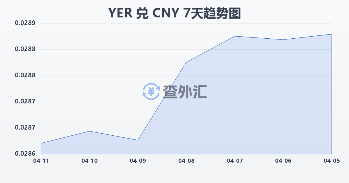 也门里亚尔兑人民币(YER/CNY)近7天汇率走势图