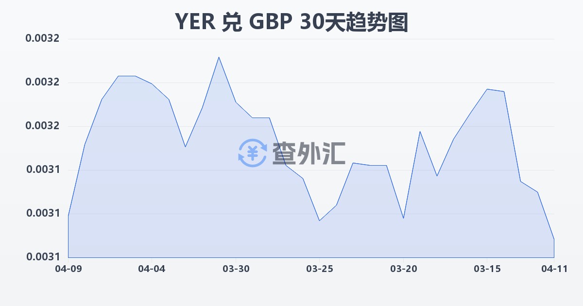 也门里亚尔兑英镑(YER/GBP)近30天汇率走势图