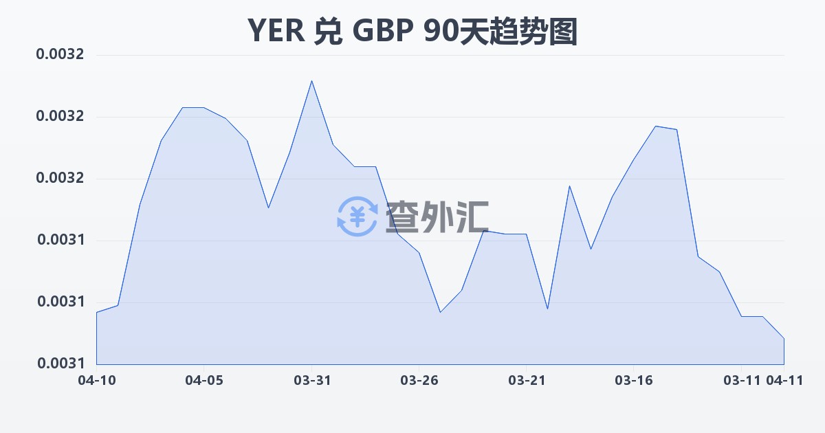 也门里亚尔兑英镑(YER/GBP)近90天汇率走势图