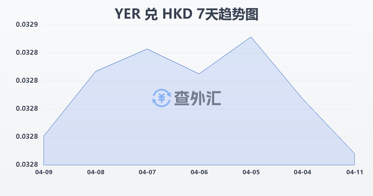 也门里亚尔兑港币(YER/HKD)近7天汇率走势图