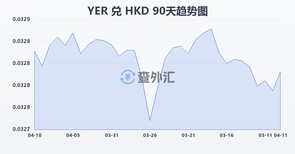 也门里亚尔兑港币(YER/HKD)近90天汇率走势图