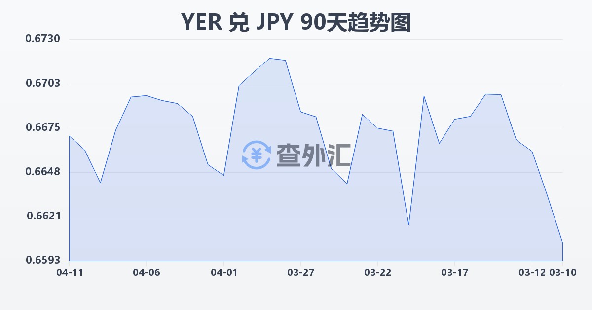 也门里亚尔兑日元(YER/JPY)近90天汇率走势图