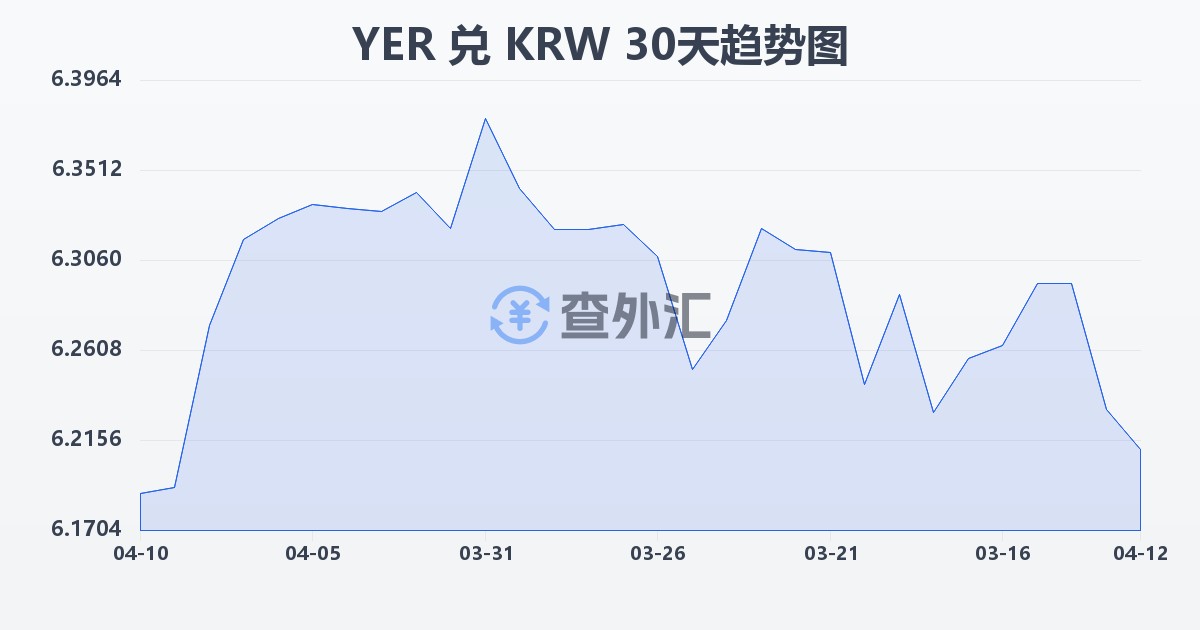 也门里亚尔兑韩元(YER/KRW)近30天汇率走势图
