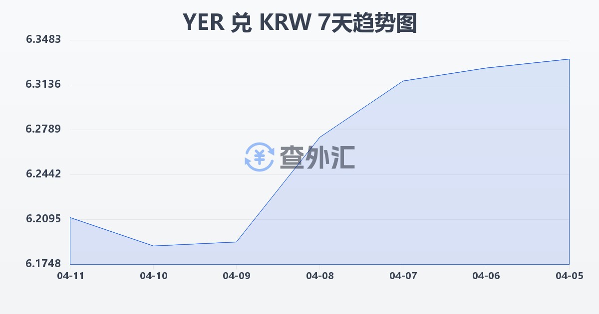 也门里亚尔兑韩元(YER/KRW)近7天汇率走势图