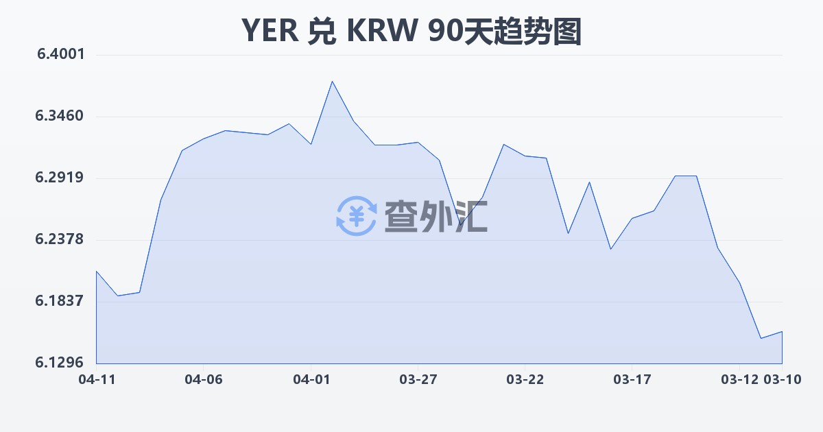 也门里亚尔兑韩元(YER/KRW)近90天汇率走势图