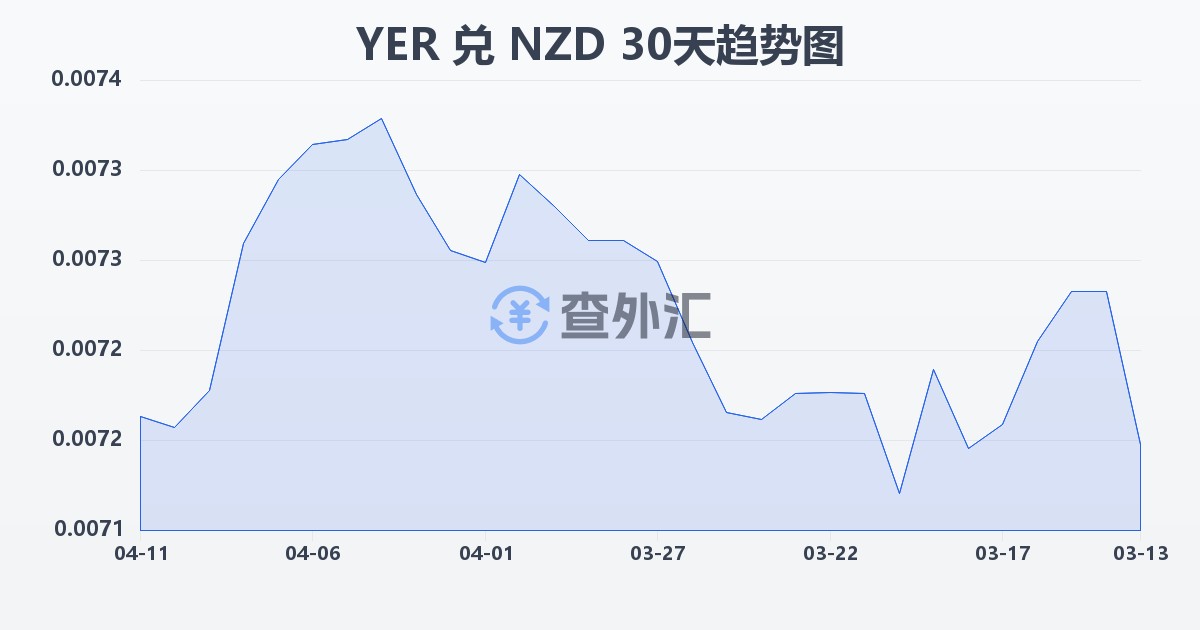 也门里亚尔兑新西兰元(YER/NZD)近30天汇率走势图