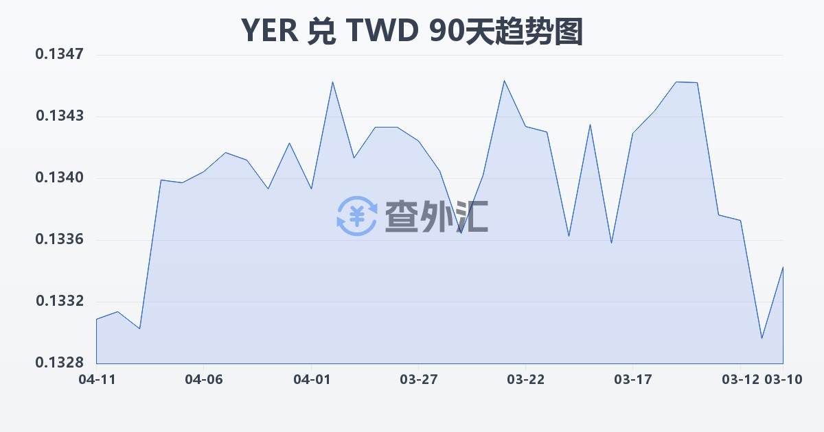 也门里亚尔兑新台币(YER/TWD)近90天汇率走势图