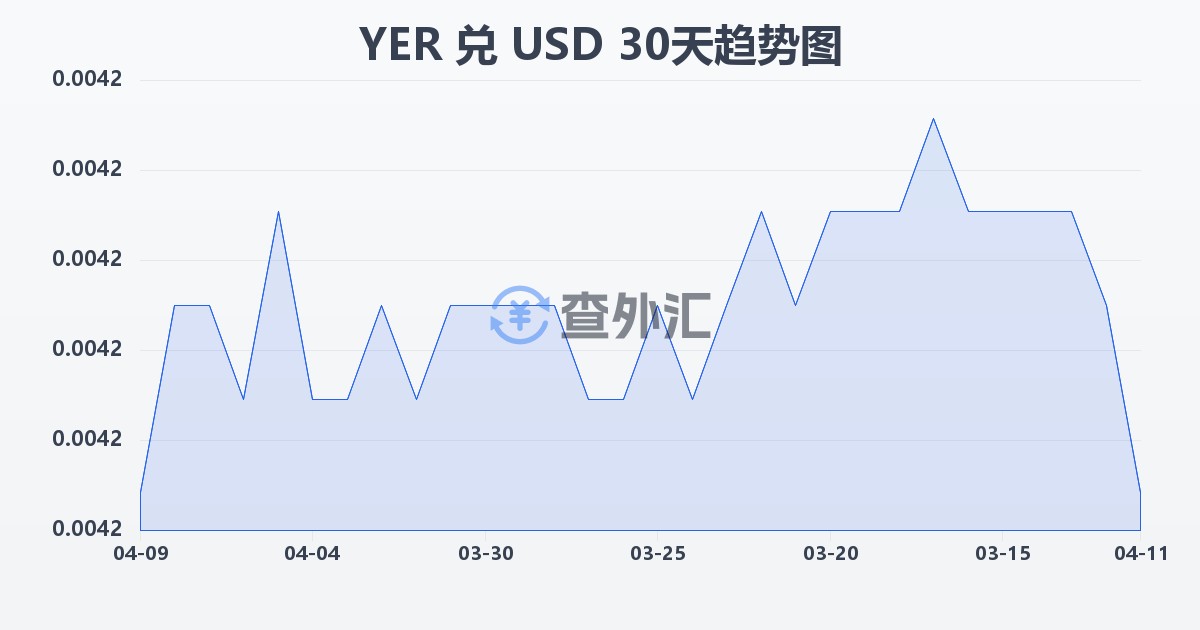 也门里亚尔兑美元(YER/USD)近30天汇率走势图